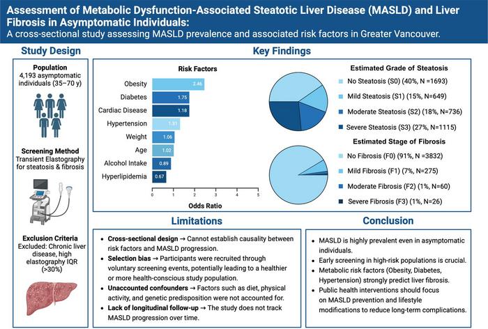 Assessment of Metabolic Dysfunction-associated Steatotic Liver Disease and Liver Fibrosis: A Cross-sectional Study in Asymptomatic Individuals in Greater Vancouver