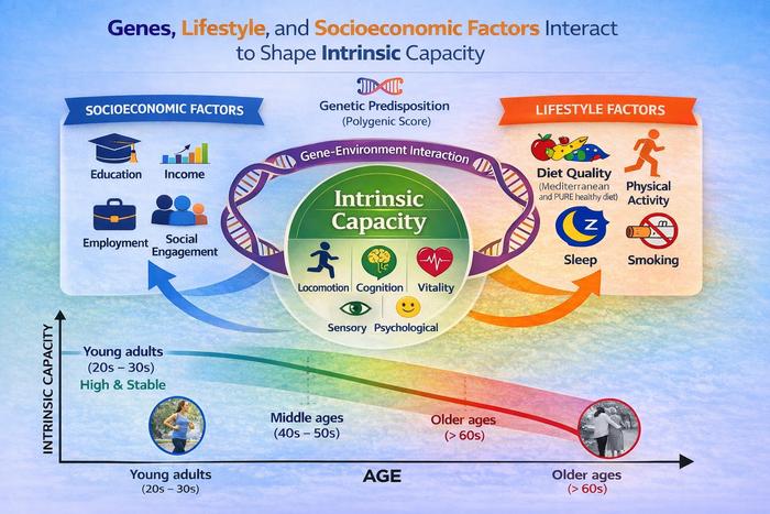 Do your genes dictate how your lifestyle choices impact ageing?