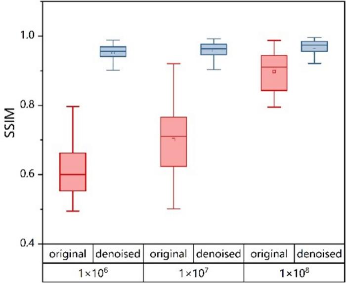 Boxplots of SSIM and PSNR before and after denoising