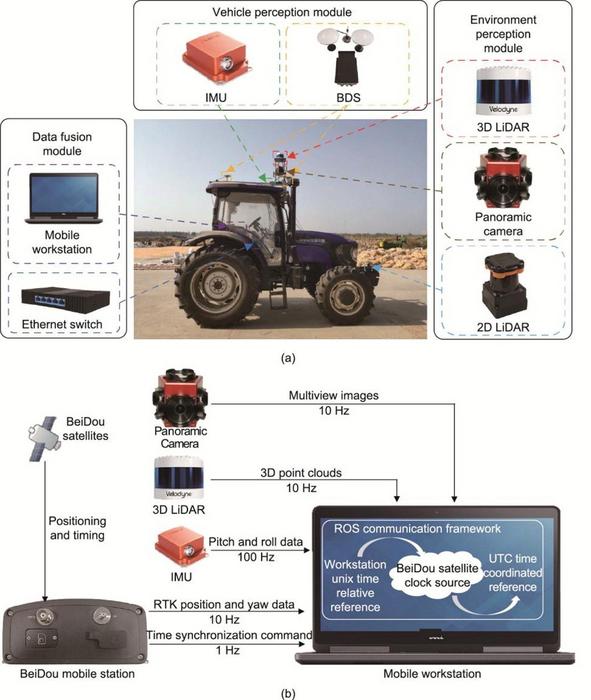 Architecture of (a) Device Installation and (b) Synchronization Data Acquisition