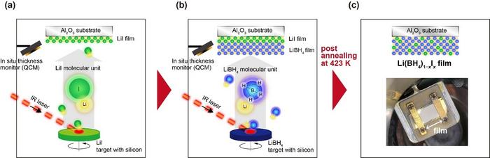 Multilayer interdiffusion enables high-iodine Li(BH4)1−xIx thin films