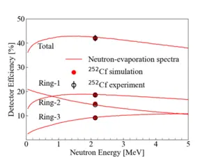 The total detector efficiency and the efficiencies of individual rings. The detector efficiency curves were simulated by neutron-evaporation spectra and monochromatic neutrons. The red dots are given by the neutron spectrum described by the Maxwell-Boltz