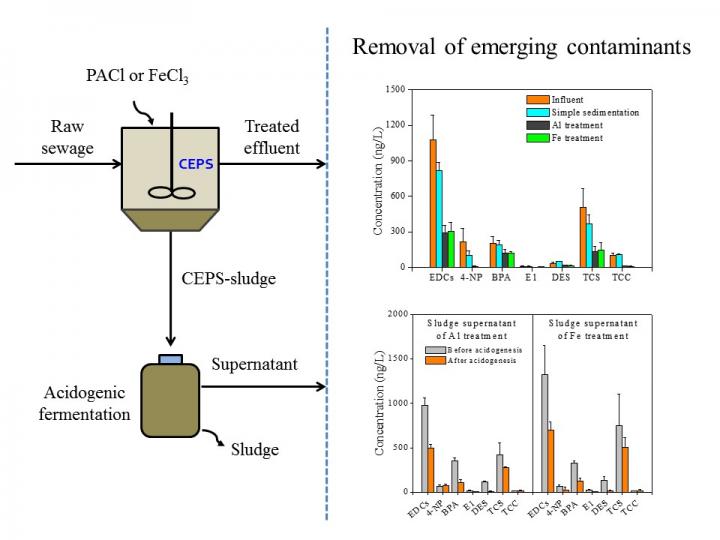 Wastewater Treatment Process