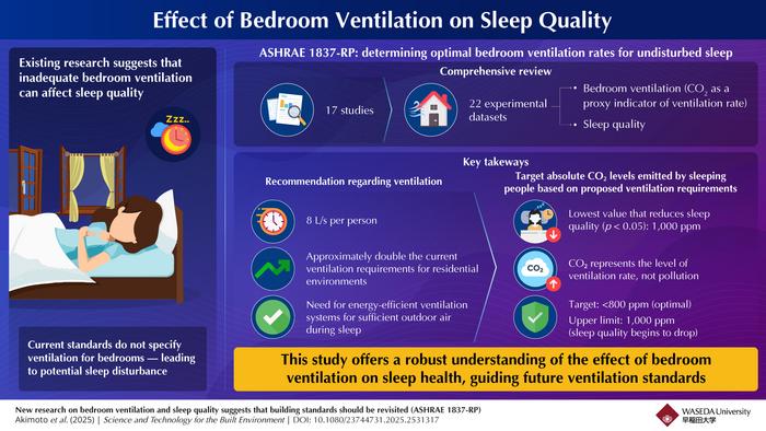 Bedroom Ventilation and Sleep Quality