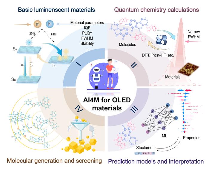 Framework of an AI4M Approach for Organic Light-Emitting Diode (OLED) Material Design Covering Luminescent Materials, Quantum Chemistry, ML-Based Prediction and Interpretability, and Generative Screening Strategies.