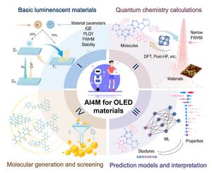 Framework of an AI4M Approach for Organic Light-Emitting Diode (OLED) Material Design Covering Luminescent Materials, Quantum Chemistry, ML-Based Prediction and Interpretability, and Generative Screening Strategies.