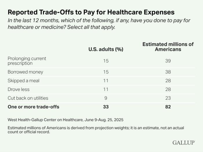 Report trade-offs to pay for healthcare expenses