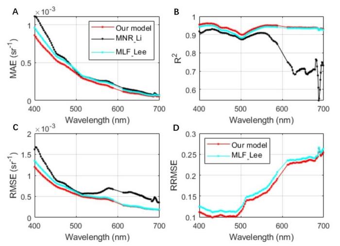 Comparison of hyperspectral-R_rs reconstruction accuracy on the independent March 2024 test set.