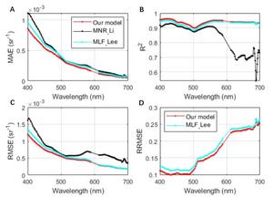 Comparison of hyperspectral-R_rs reconstruction accuracy on the independent March 2024 test set.