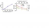 Fig. 2. the Dependence of the Severity of Photosynthetic Stress (NPQF)