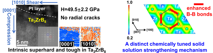 IMAGE: The strengthening-toughening of Ta3ZrB8 solid solution based on superhard TaB2.