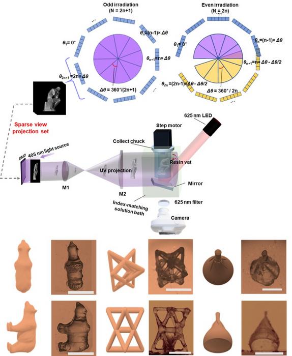 Sparse-view irradiation processing volumetric additive manufacturing (SVIP-VAM) system and sparse-view printing results