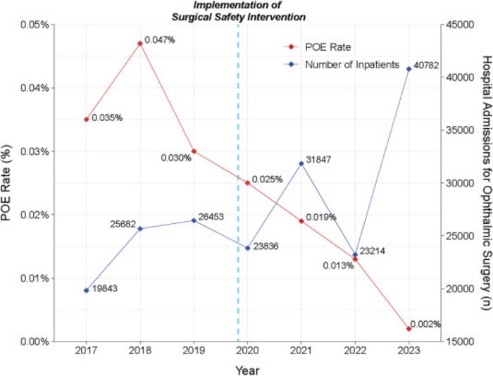 The annual POE rate and number of hospital admissions for ophthalmic surgery