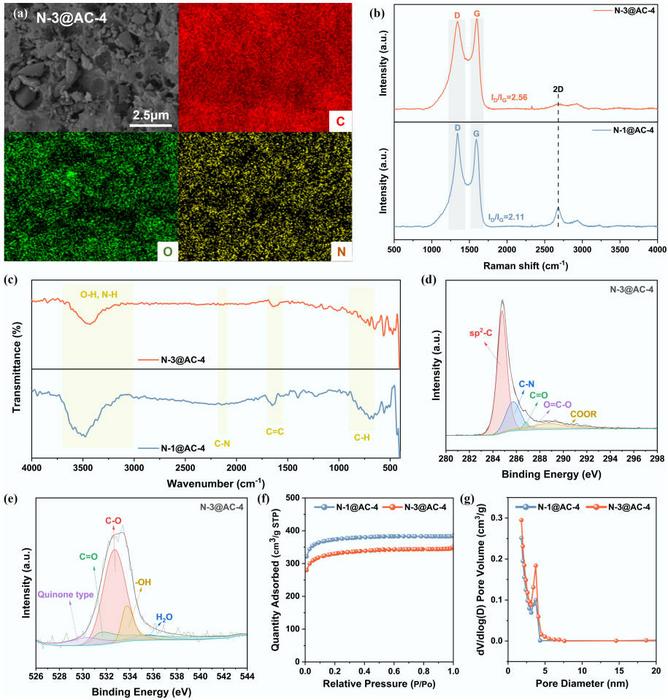 Physicochemical characteristics of NHPCs.
