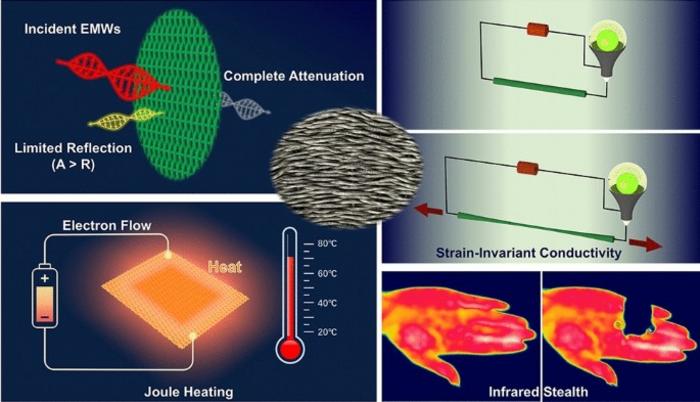 Textile‑Scale Liquid–Metal Fibers with Strain‑Invariant Conductivity Enable Absorption‑Enhanced EMI Shielding