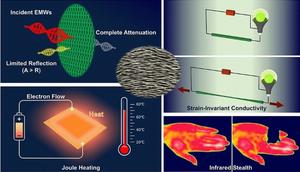 Textile‑Scale Liquid–Metal Fibers with Strain‑Invariant Conductivity Enable Absorption‑Enhanced EMI Shielding