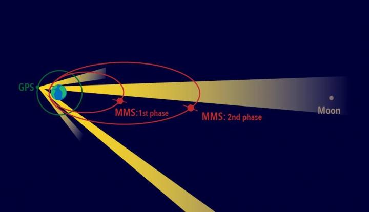 Diagram of MMS Orbits for Different Phases