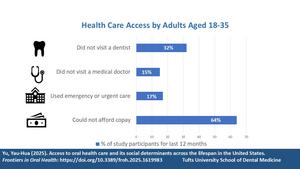 Young Adults Dentist_Tufts University study