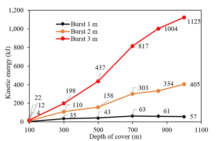 Kinetic energy of ejected coal with various ejection depths per metre of roadway