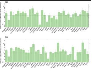 ②	Ratio of CH4 and CO emissions for each city calculated from the GOSAT-2 to the EDGAR emissions.