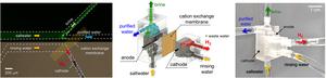 Figure 2. (Left) Microfluidic experiment demonstrating simultaneous freshwater–hydrogen production (Center) Exploded view of the meso-scale freshwater–hydrogen production platform