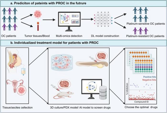 The prediction and individualized treatment model of patients with PROC in the future.