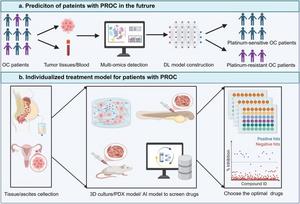 The prediction and individualized treatment model of patients with PROC in the future.