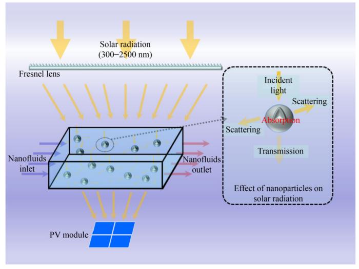 Schematic of nanofluid-based spectral beam splitting hybrid PV/T system
