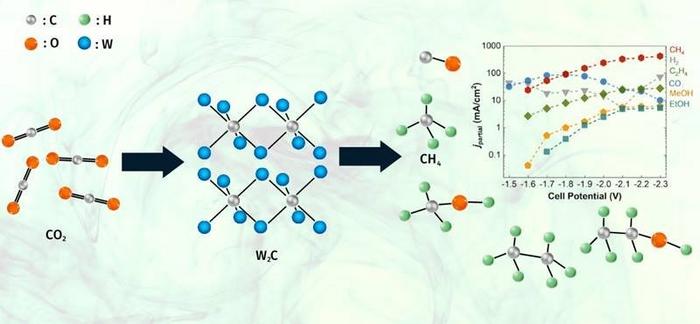 A Fast, Efficient, and Abundant Catalyst for Carbon Dioxide Reduction