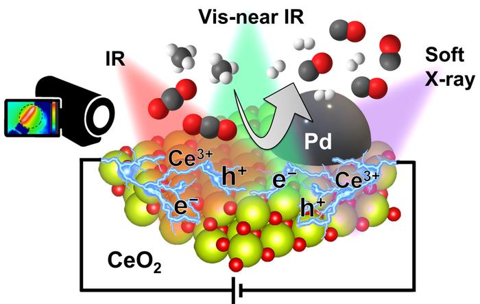 The schematic illustration of operando multimodal analyses of the palladium-loaded CeO2 catalyst under direct current application.