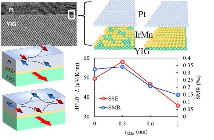 Control of spin current propagation efficiency via island-like IrMn Insertion