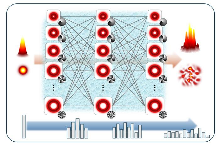 Fig. 3 In complex media, structured light experiences modal scattering, with each mode mixing with all the other modes.
