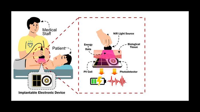 Powering and communicating with implantable medical devices using NIR light