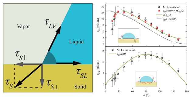 Researchers Propose Theoretical Model to Describe Capillary Force Balance at Contact Line
