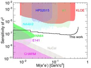 Projected sensitivity for photon-dark photon mixing parameter (ε) from one-month operation at the Huizhou η factory, assuming 100 MHz inelastic reaction rate. Shaded regions indicate exclusion limits from previous experiments (HPS2015, A1@MAMI, KLOE, NA