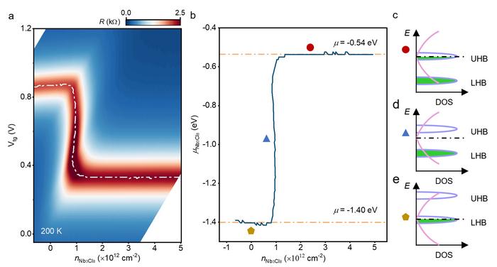 The chemical potential of Nb3Cl8.