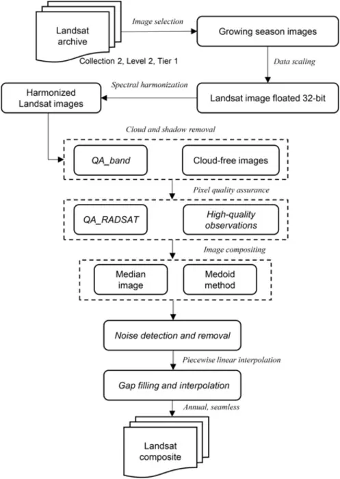 Flowchart for generating the annual Leaf-On Landsat composite.