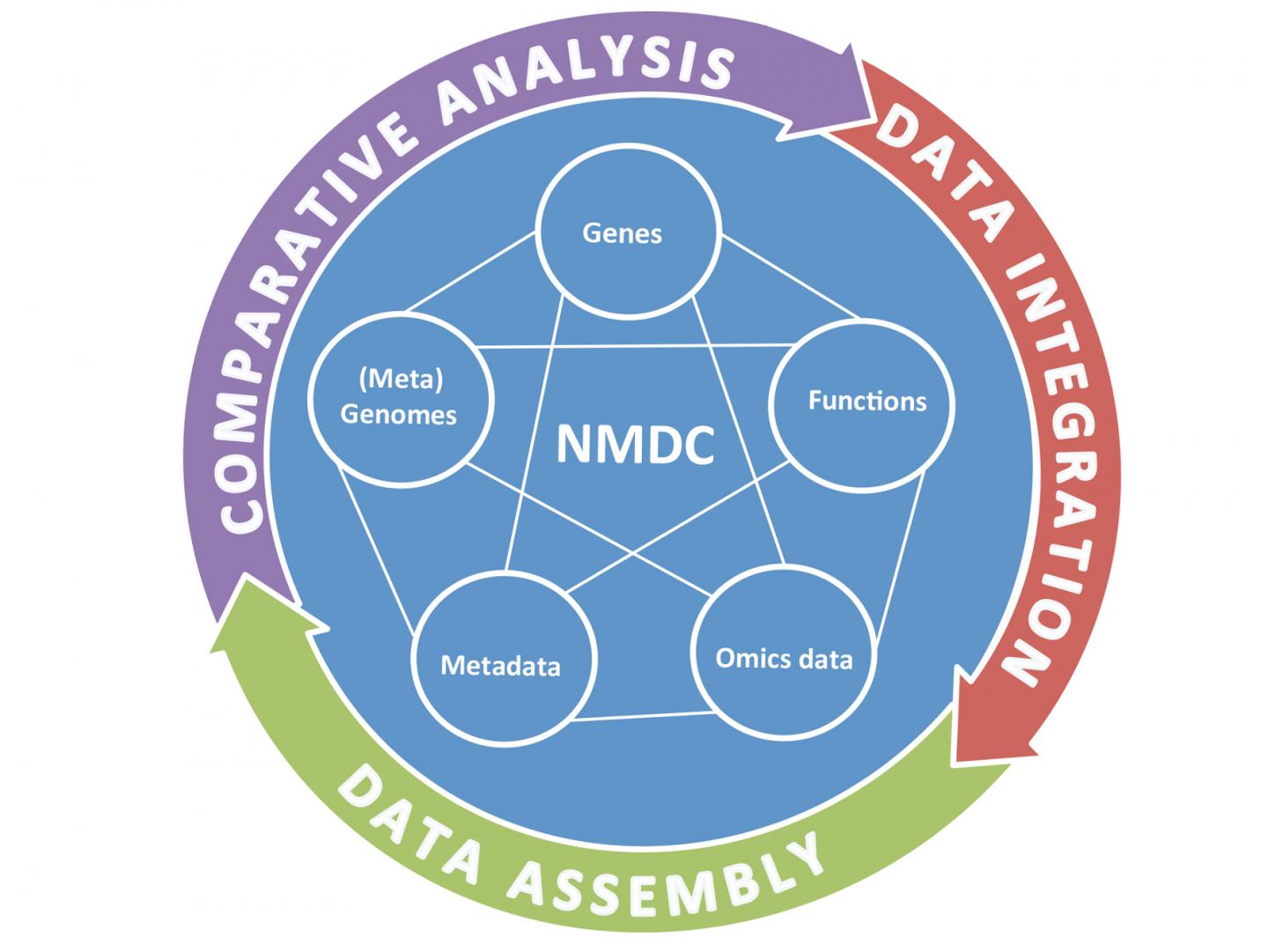 DOE JGI Call for a National Microbiome Data Center