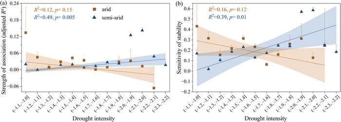 Association and sensitivity of vegetation carbon uptake stability to resistance, recovery, and their interaction across drought-intensity gradients and aridity zones.