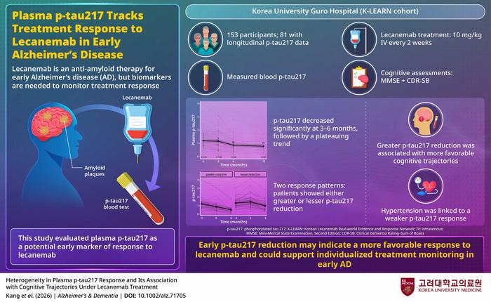 Tracking Lecanemab Response Through a Blood Biomarker