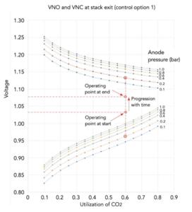 Fig.  4.  Nernst  potentials  near  the  cathode  exit  in  control  option  1.