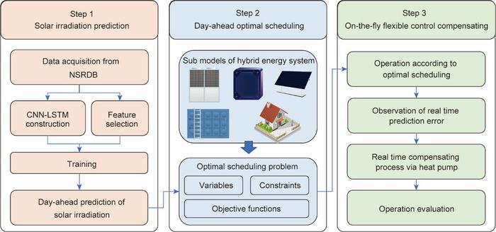 Schematic of proposed optimal scheduling and flexible control approach.