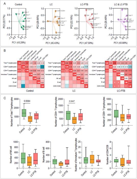 Analysis of Lymphocyte Subset Differences and Correlations Among the Three Groups.