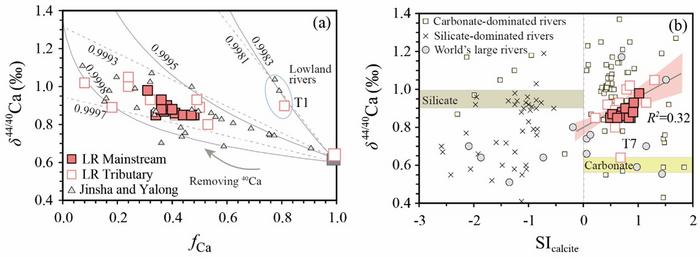 The relationships between Ca isotopes of river waters and (a) the Ca fraction remaining in solution (fCa), (b) the saturation index of calcite (SIcalcite).