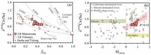 The relationships between Ca isotopes of river waters and (a) the Ca fraction remaining in solution (fCa), (b) the saturation index of calcite (SIcalcite).