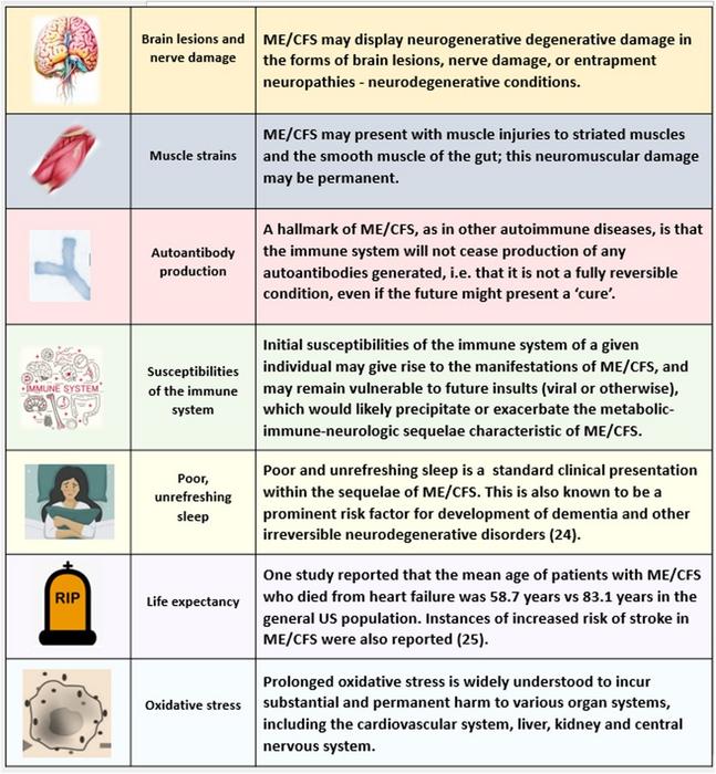 List of neuro-degenerative, or permanent, consequences, and outcomes of ME/CFS.