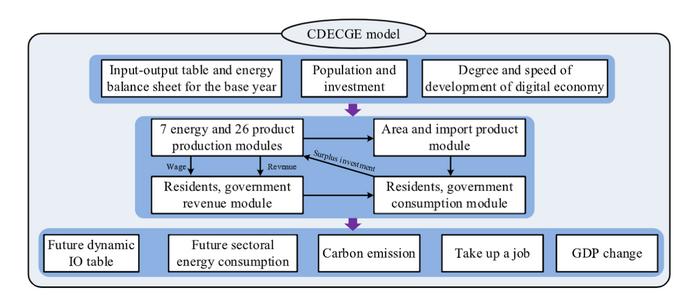 Impact of digital economy industry development on carbon emissions and human health: analysis based on China dynamic energy computable general equilibrium model