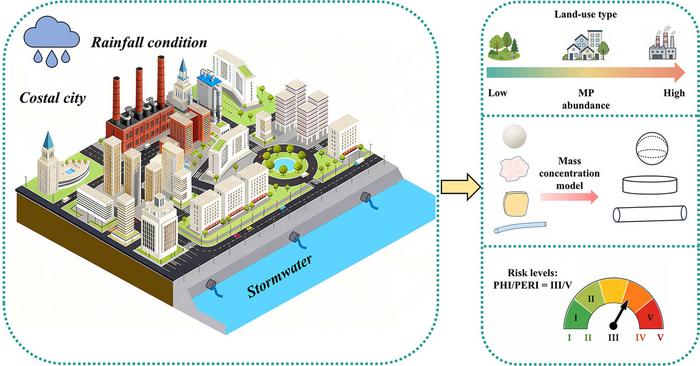 Conceptual overview of microplastic release from a coastal city through stormwater runoff, showing land‑use‑driven pollution gradients, mass‑load modelling, and ecological risk evaluation.