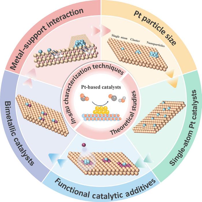 Structural design and mechanistic analysis of Pt-based catalysts for the reverse water-gas shift reaction