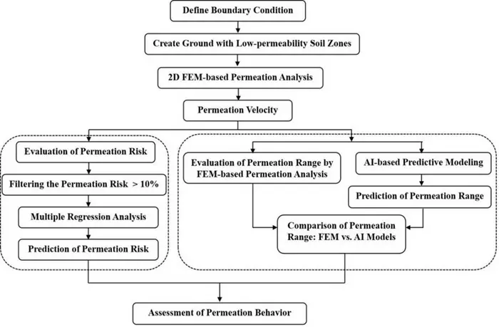 Shibaura researchers lead study on an integrative framework for better assessment of soil permeation in heterogeneous soils